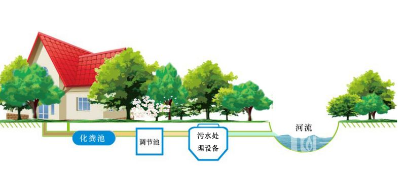 農村生活污水治理模式有哪些?.png 農村生活污水治理模式有哪些?.png